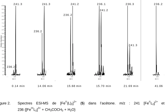 Figure 2.  Spectres ESI-MS de [Fe II (L) 2 ] 2+