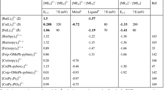 Tableau 6.  Potentiel de demi-vague dans MeCN vs SCE 