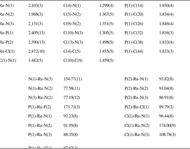 Tableau 7.  Sélection de longueurs de liaisons (Å) et d’angles (°) du trans-[Ru(PPh 3 ) 2 (L)(Cl)] +  (7) 
