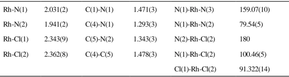 Tableau 8.  Sélection de longueurs de liaisons (Å) et d’angles (°) du [Rh(L)Cl 3 ] (8)  Rh-N(1)  2.031(2)  C(1)-N(1)  1.471(3)  N(1)-Rh-N(3)  159.07(10)  Rh-N(2)  1.941(2)  C(4)-N(1)  1.293(3)  N(1)-Rh-N(2)  79.54(5)  Rh-Cl(1)  2.343(9)  C(5)-N(2)  1.343(3)  N(2)-Rh-Cl(2)  180  Rh-Cl(2)  2.362(8)  C(4)-C(5)  1.478(3)  N(1)-Rh-Cl(2)  100.46(5) 