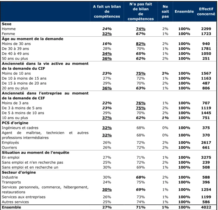 Tableau 7 Profil des bénéficiaires ayant fait un bilan de compétences 