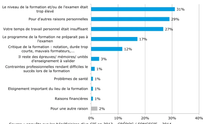 Graphique 8 Raisons de l’échec à l’examen 
