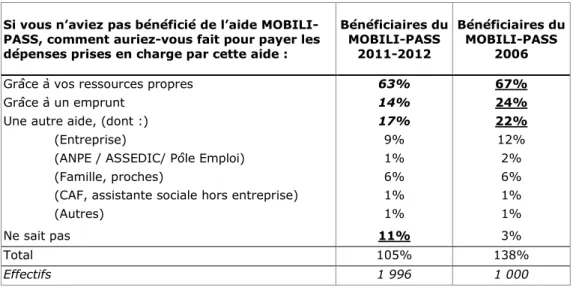 Tableau 54 : Ressources qui auraient été utilisées  si la personne n'avait pas bénéficié du MOBILI-PASS 