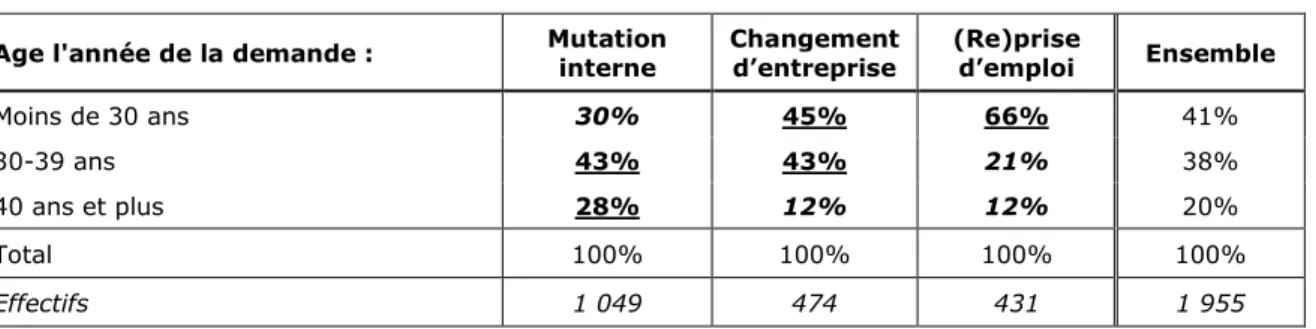 Tableau 9  : Profils par âge selon les circonstances de la demande de MOBILI-PASS 