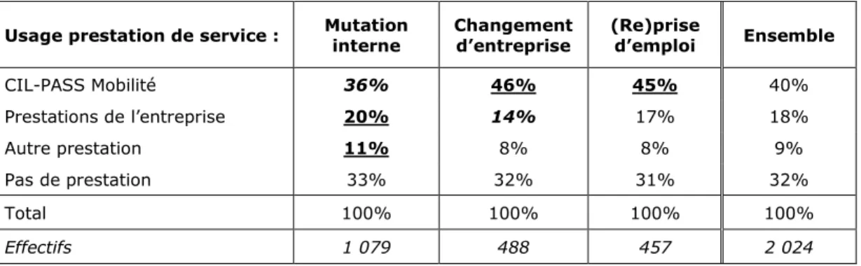 Tableau 22 : Usage d’une prestation de service selon les circonstances du changement  de logement  