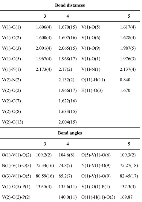 Table 3.2.1. Selected bond distances (Å) and angles (°) of complexes 3, 4, 5. 