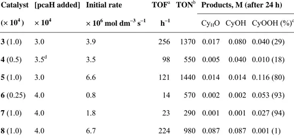 Table 3.3.1. Concentrations for the products of the oxidation of cyclohexane. 