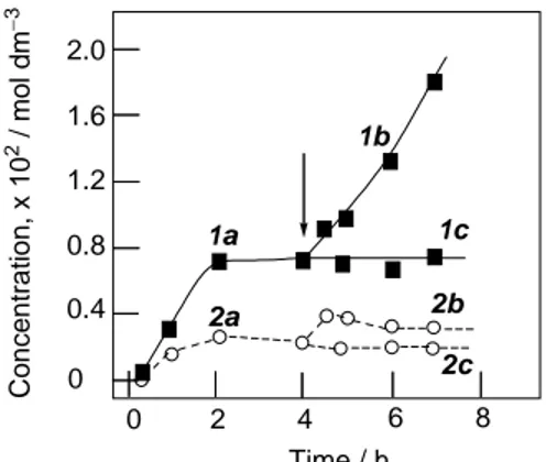 Figure 3.4.3. Accumulation of cyclohexanone (1a)  and cyclohexanol (2a) in the oxidation of cyclohexane  with paaH and air catalyzed by NBu 4 VO 3  in 