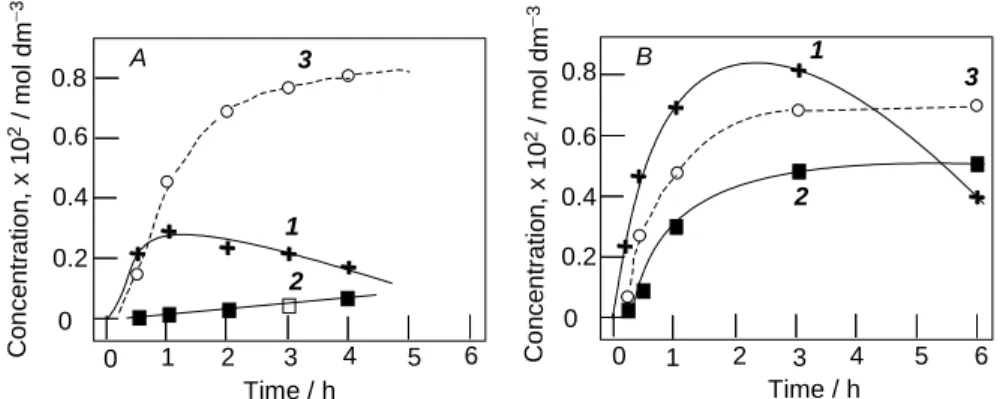 Figure 3.4.4. Accumulation of cyclohexyl hydroperoxide (1), cyclohexanone (2)  and cyclohexanol (3) in the oxidation reaction of cyclohexane with H 2 O 2  and air 