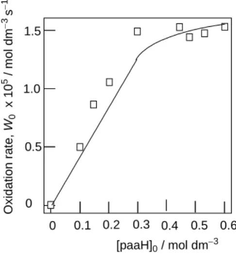 Figure 3.4.6. Initial rate of cyclohexane oxidation with  paaH and air catalyzed by NBu 4 VO 3  in acetonitrile at 