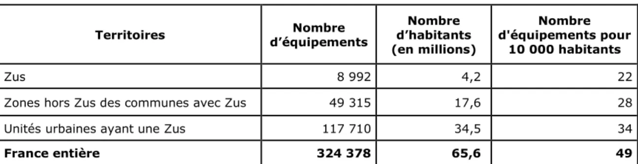 Tableau 4 : Le niveau d’équipement des Zus et des territoires englobant les Zus 