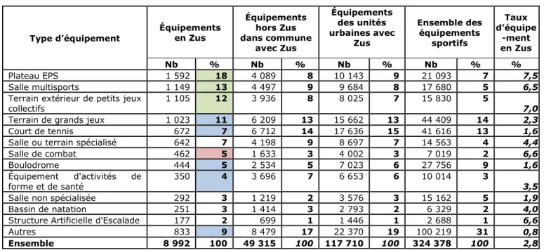 Tableau 9 : Les types d’équipements les plus répandus dans les Zus 