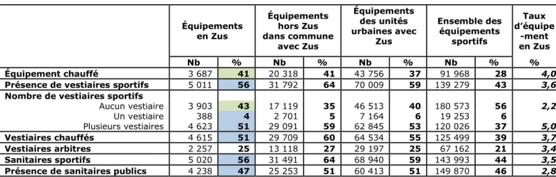 Tableau 13 : Confort des équipements 