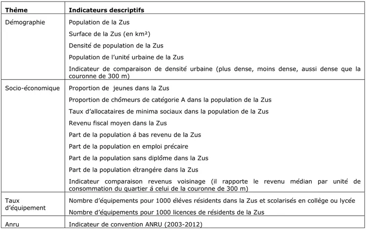 Tableau 17 : Les indicateurs socio-économiques des Zus 