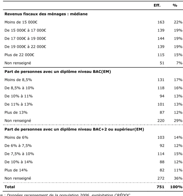 Tableau 2  Revenus fiscaux des ménages, part de personnes avec un diplôme niveau  bac et part de personnes avec un niveau bac+2 et supérieur en Zus 