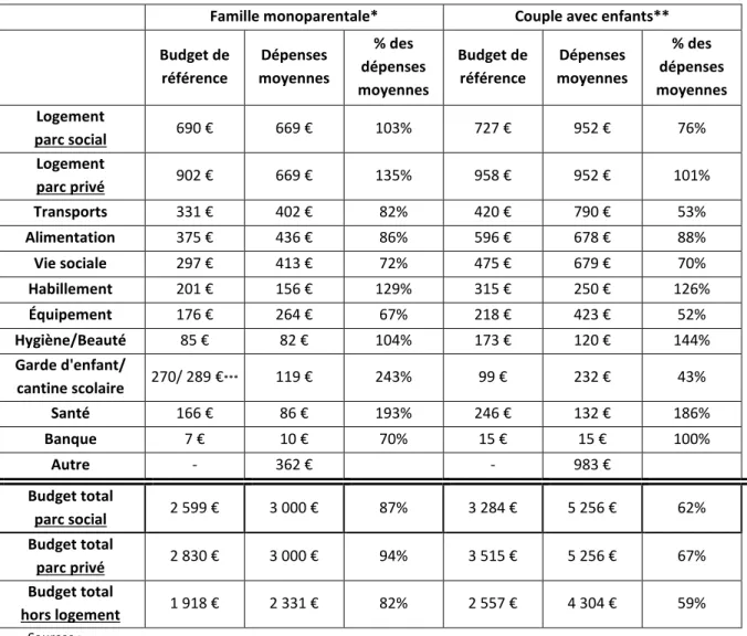 Figure 29 - Comparaison du budget de référence et des dépenses moyennes, actifs avec enfants, locataires 