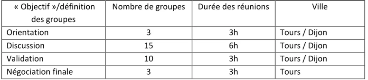 Figure 1 - Objectif et définition des groupes   « Objectif »/définition 