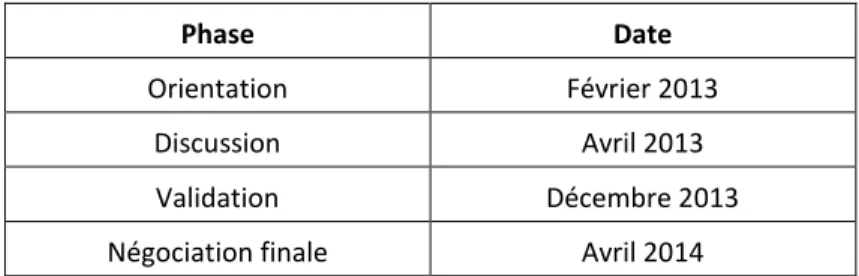 Figure 2 - Calendrier de mise en œuvre du processus global, phase par phase 