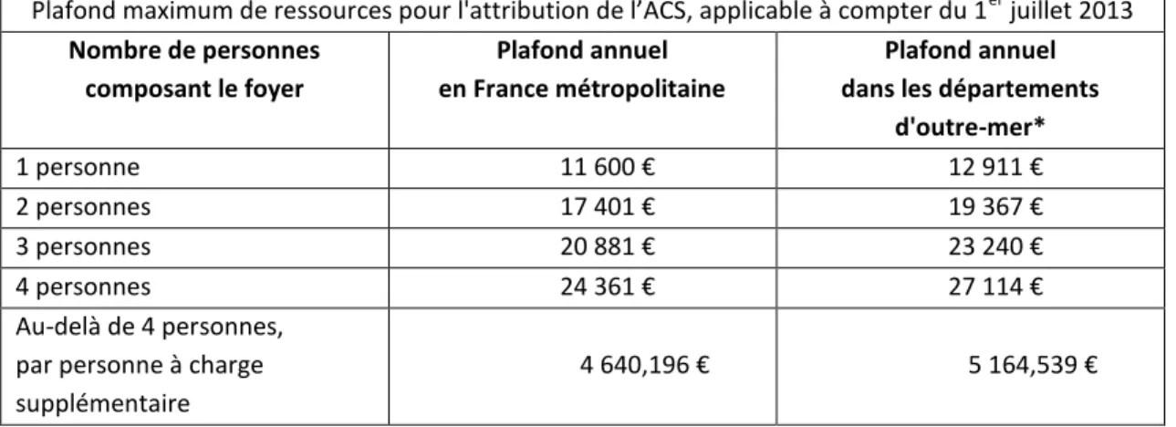 Figure 7 - Plafond de ressources au 1er juillet 2013 pour l’ACS (= plafond CMU-C + 35 %) 