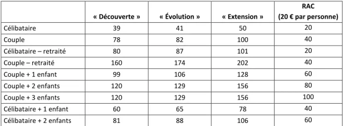 Figure 9 - Coût mensuel de la complémentaire santé et montant du RAC selon les configurations familiales (en euros) 