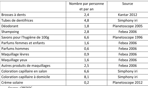 Figure 10 - Sources statistiques utilisées pour les produits d’hygiène 