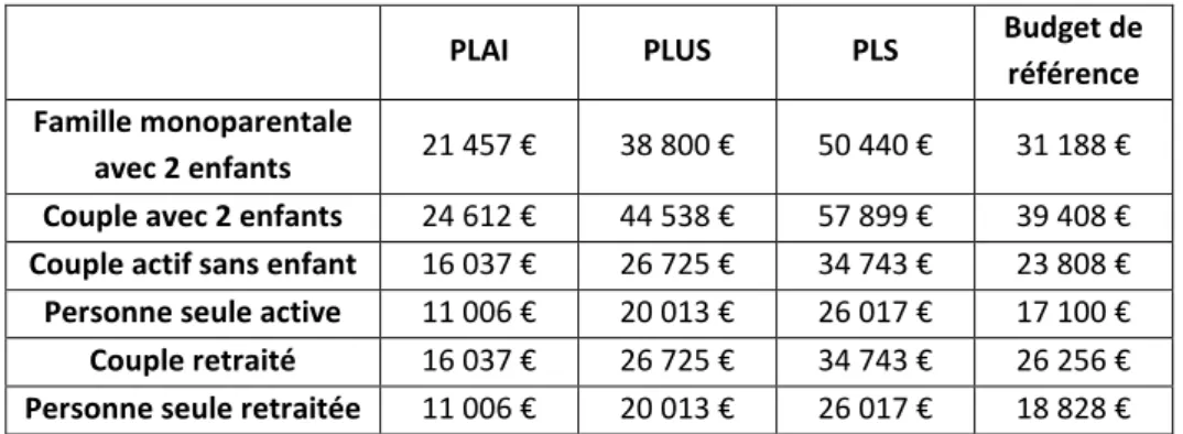 Figure 11 - Budgets de référence par rapport aux plafonds annuels   de ressources des logements sociaux, hors Île-de-France 