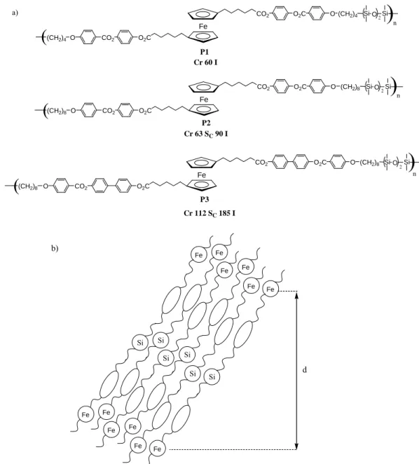 Figure 1.28 a) Série de trois polysiloxanes et b) organisation moléculaire dans la phase S C 