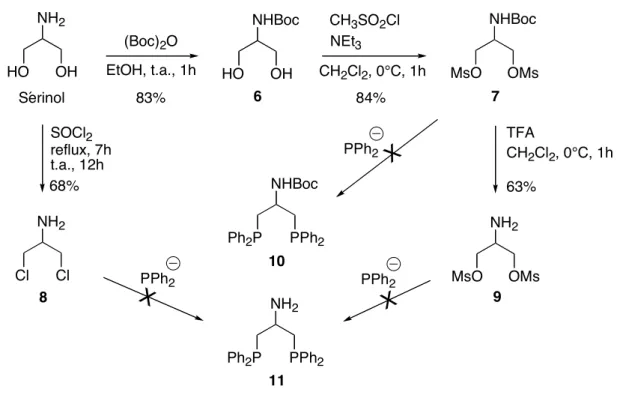 Figure 31. Synthèse des composés 6, 7, 8 et 9 à partir du sérinol. Tentatives de préparation