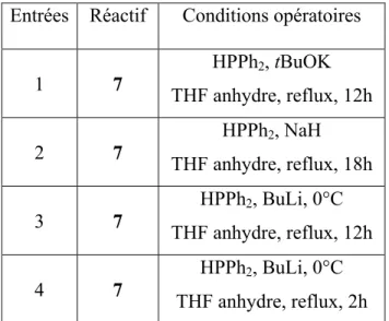 Tableau 3. Récapitulatif des conditions opératoires réalisés sur le réactif de départ 7.