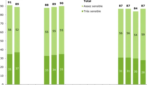 Graphique 5 – Proportion de personnes très ou assez sensibles à l’environnement  