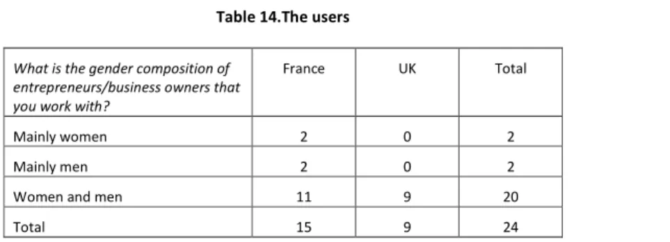 Table 14.The users  