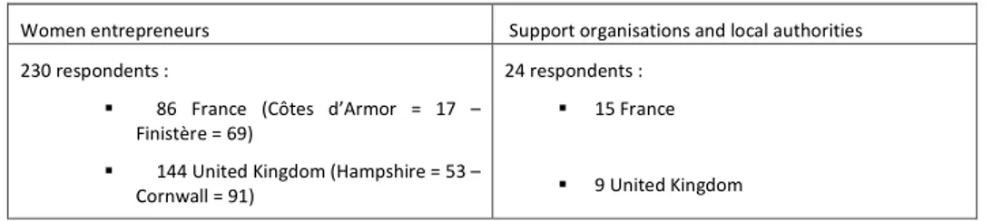 Table 1 – Number of online survey respondents 