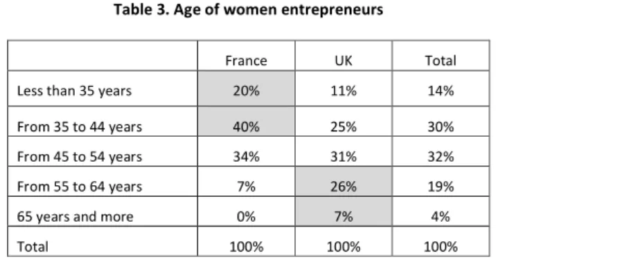 Table 3. Age of women entrepreneurs 