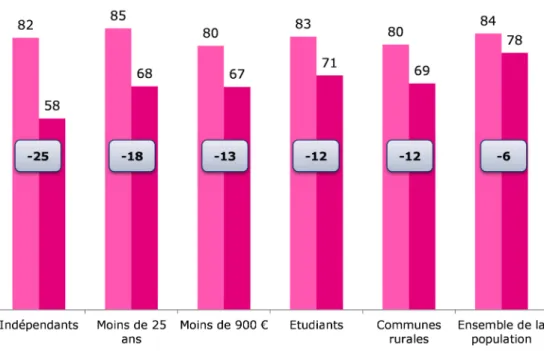 Graphique 7 – Evolution de la proportion de personnes qui se préoccupent des  quartiers « sensibles » entre 2009 et 2014 