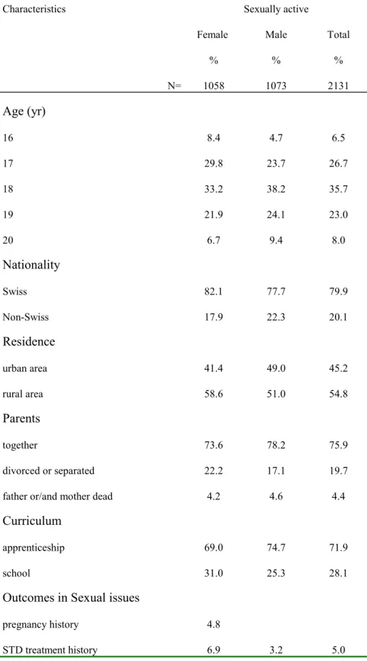 Table 1 Characteristics of the sample: