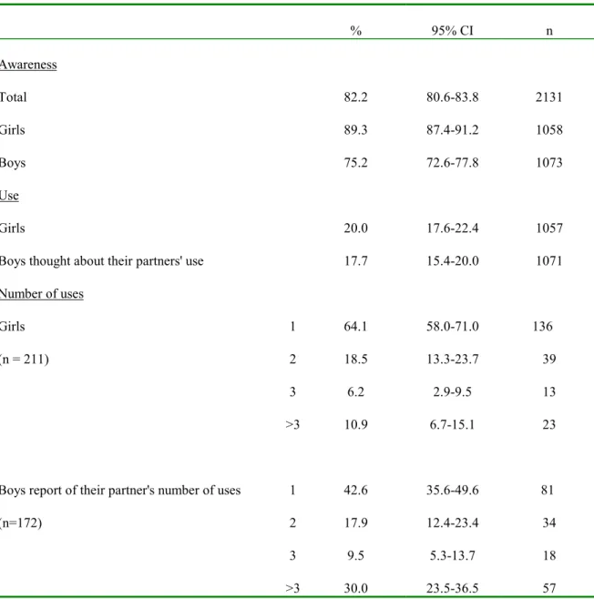 Table 2 Frequencies of awareness and use of emergency contraception among girls and boys % 95% CI n Awareness Total Girls Boys 82.289.375.2 80.6-83.887.4-91.272.6-77.8 213110581073 Use Girls