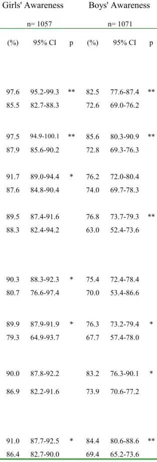 Table 3 Significant correlates of EC awareness of girls and boys subgroups.