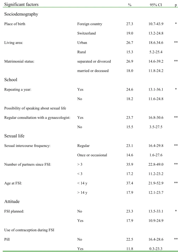 Table 4 Significant correlates of EC use: