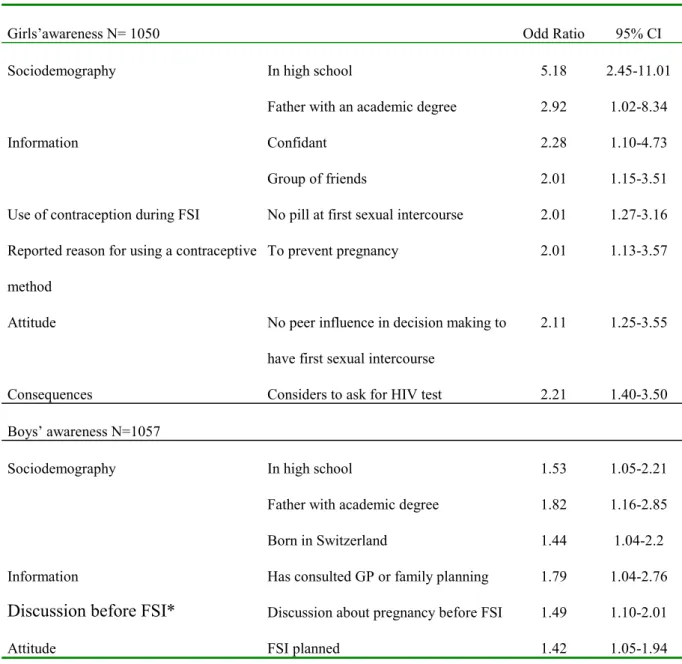 Table 5 Logistic regression analysis of  girls' and boys’ awareness of EC: 