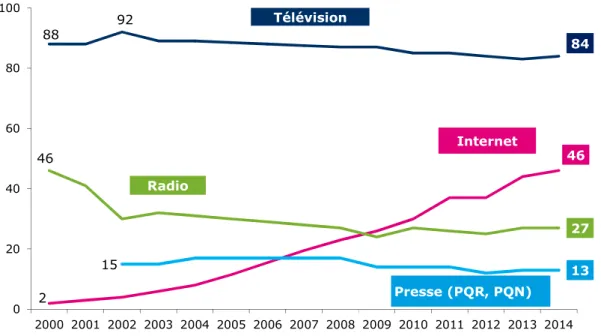 Graphique 14 - Les médias utilisés pour prendre connaissance des prévisions météo :  évolution depuis 2000 (en %) 