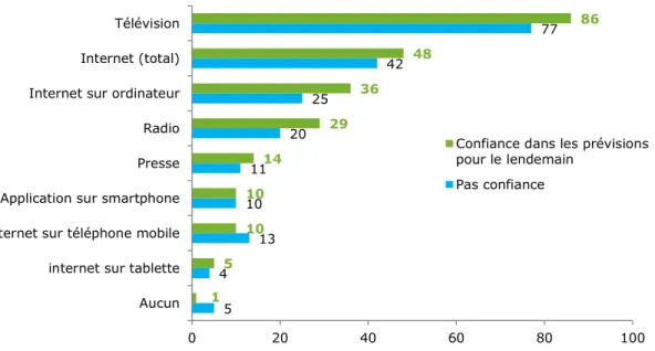 Graphique 16 - Même les personnes qui n’ont pas confiance sollicitent les différents  médias pour s’informer (en %) 