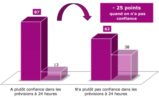 Graphique 23 - La confiance est déterminante dans la formation du sentiment  d’information 