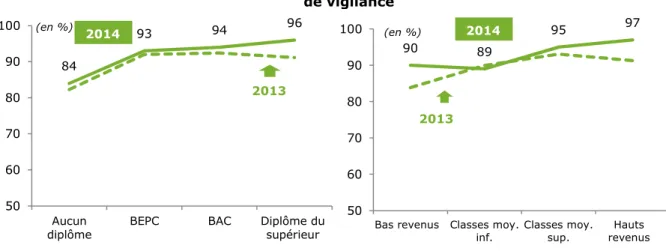 Graphique 27 - Influence du niveau de diplôme et de revenus sur la notoriété de la carte  de vigilance 