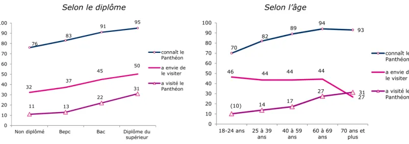 Graphique 8 – L’envie de visiter le Panthéon  