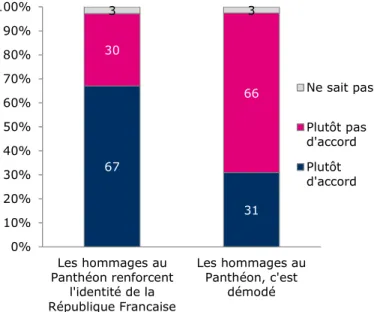 Graphique 13 – Etes-vous plutôt d’accord ou plutôt pas d’accord avec les phrases  suivantes ?  67 31306633 0%10%20%30%40%50%60%70%80%90%100% Les hommages au Panthéon renforcent l'identité de la République Francaise Les hommages auPanthéon, c'estdémodé Ne sait pasPlutôt pasd'accordPlutôtd'accord