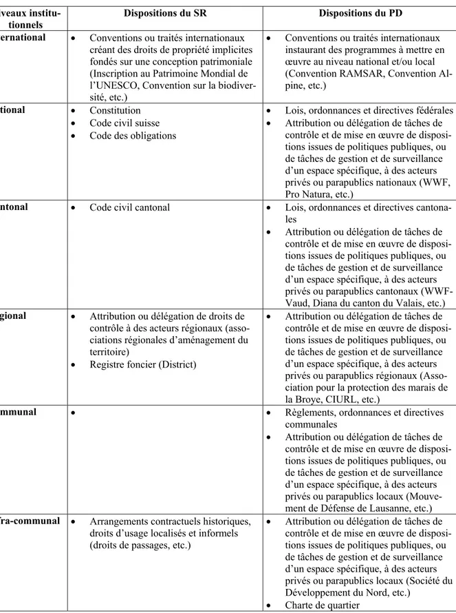 Tableau 2.3 : Localisation des différents types de dispositions de régulations pour un  régime institutionnel de ressource empirique 