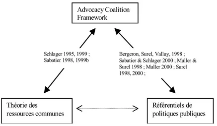 Figure 3.2 : Espace des débats théoriques entre les trois différentes approches (CPR,  ACF &amp; RPP) 48