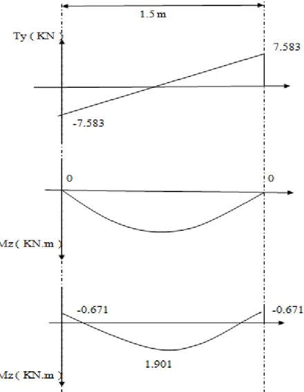 Figure III.5.4.  Diagrammes des efforts internes de l’escalier à l’ELS 