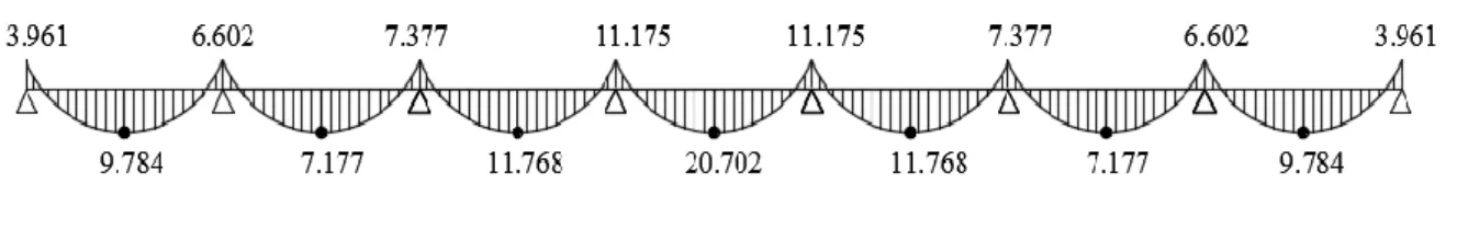 Figure III.2.8. Diagramme des moments fléchissant à l’ELU (KN.m) 