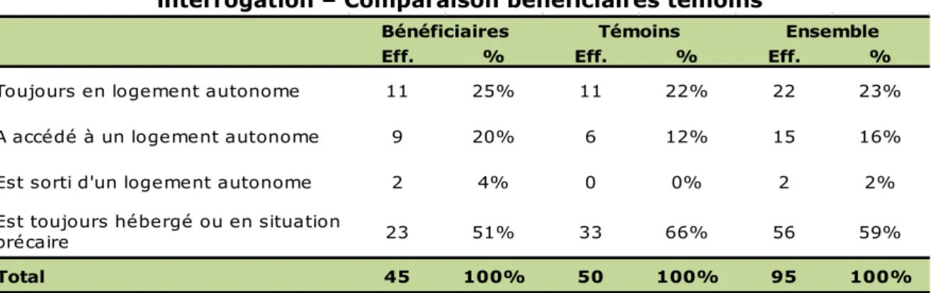 Figure 4  Évolution de la situation de logement entre la 1 ère  et la 2 nde